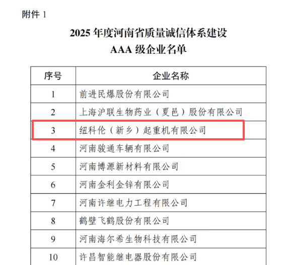 荣誉加冕，再彰标杆实力—纽科伦连续多年蝉联河南省质量诚信体系建设AAA等企业